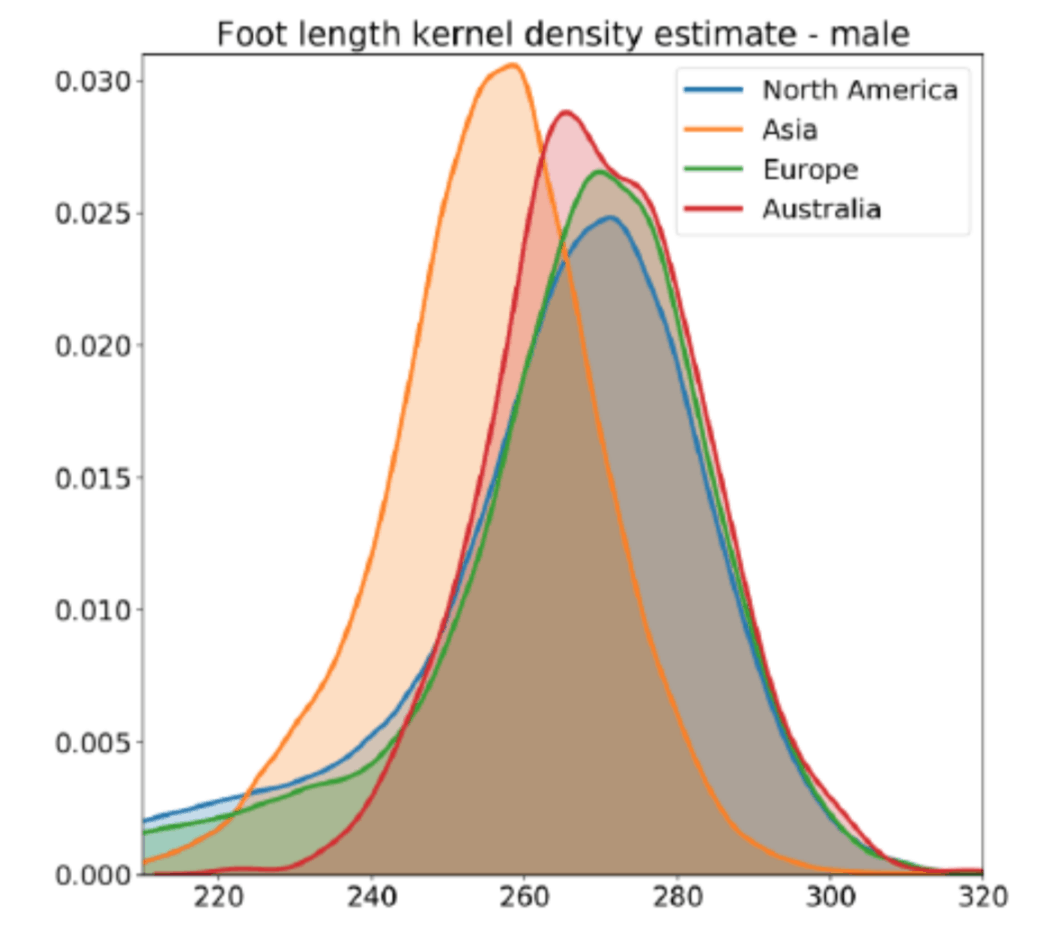 Shape Of Feet Ancestry